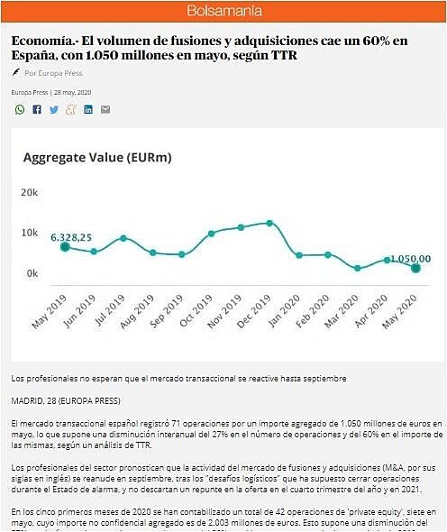 El volumen de fusiones y adquisiciones cae un 60% en Espaa, con 1.050 millones en mayo, segn TTR